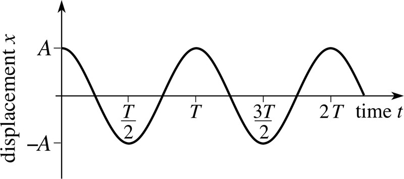 Study guide illustration